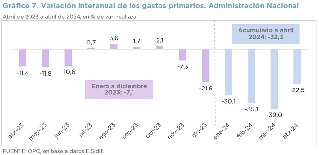 ANÁLISIS DE LA EJECUCIÓN PRESUPUESTARIA DE LA ADMINISTRACIÓN NACIONAL - ABRIL 2024