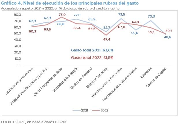 ANÁLISIS DE LA EJECUCIÓN PRESUPUESTARIA DE LA ADMINISTRACIÓN NACIONAL – AGOSTO 2022