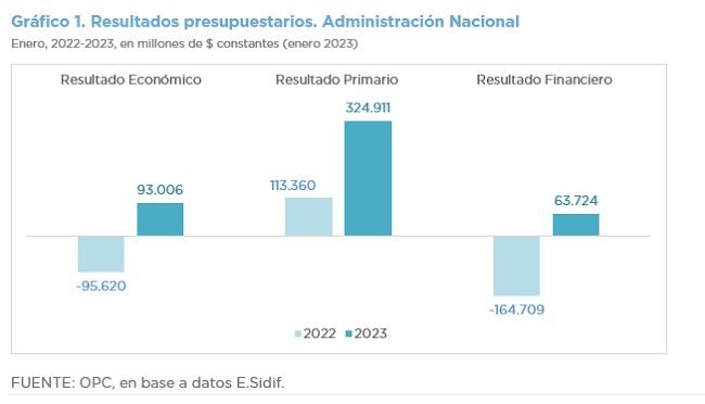 ANÁLISIS DE LA EJECUCIÓN PRESUPUESTARIA DE LA ADMINISTRACIÓN NACIONAL – ENERO 2023