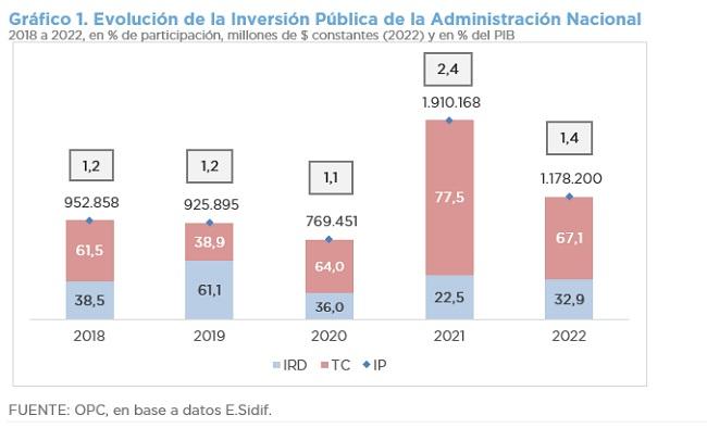 ANÁLISIS DE LA EJECUCIÓN PRESUPUESTARIA DE LA INVERSIÓN PÚBLICA – AÑO 2022
