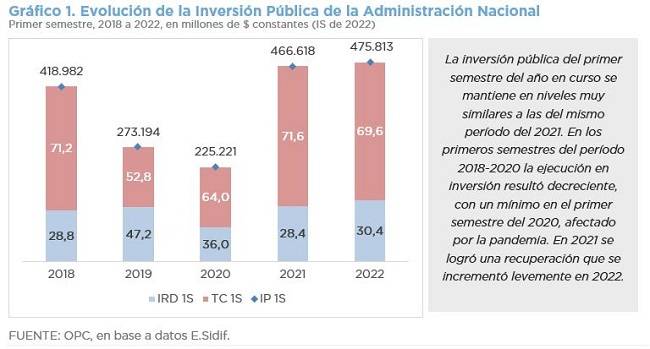 ANÁLISIS DE LA EJECUCIÓN PRESUPUESTARIA DE LA INVERSIÓN PÚBLICA – PRIMER SEMESTRE 2022