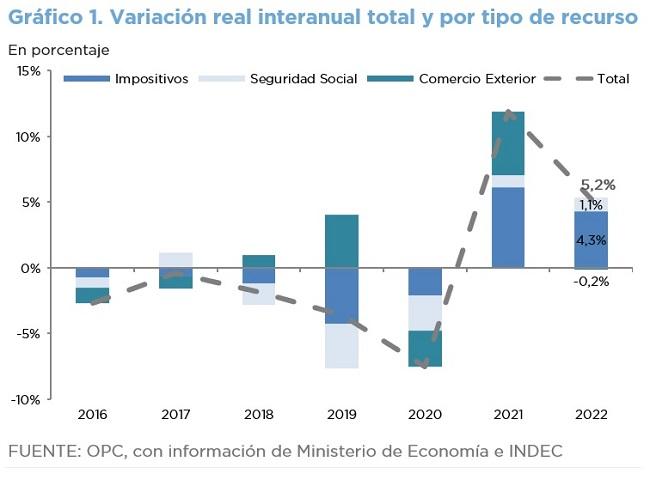 ANÁLISIS DE LA RECAUDACIÓN TRIBUTARIA NACIONAL – AÑO 2022