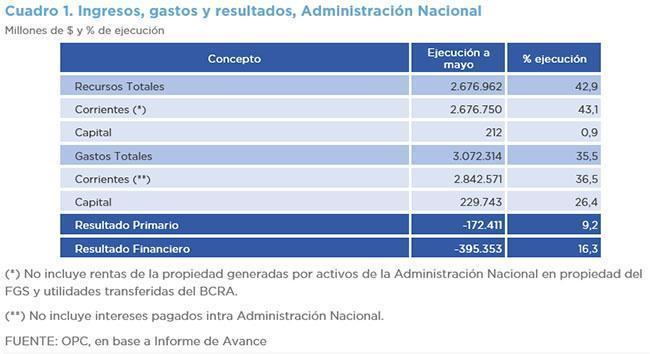 CONSIDERACIONES SOBRE EL INFORME DE AVANCE DEL PROYECTO DE PRESUPUESTO 2022