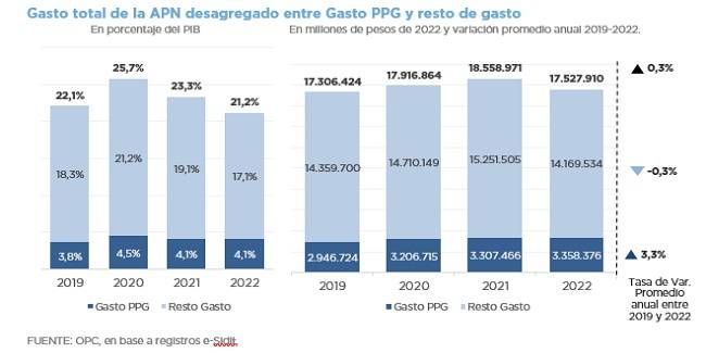 EVOLUCIÓN DE ACCIONES PRESUPUESTARIAS CON PERSPECTIVA DE GÉNERO 2019-2022
