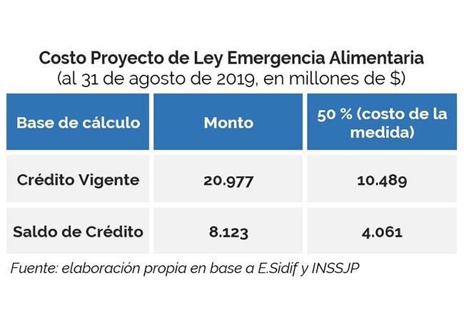 Fiscal Impact of Food Emergency Bill