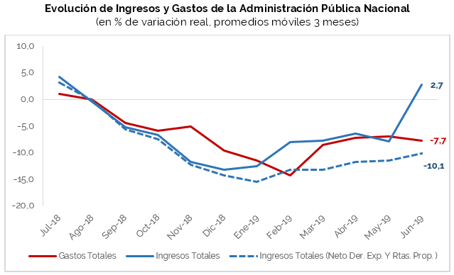 Análisis de Ejecución Presupuestaria – Junio 2019- Base Devengado