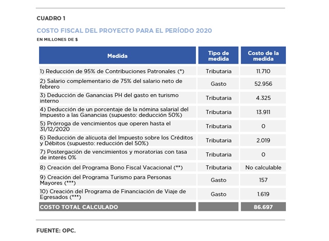 IMPACTO FISCAL DEL BORRADOR DE DICTAMEN PROYECTO DE LEY DE EMERGENCIA TURÍSTICA, SOSTENIMIENTO Y REACTIVACIÓN PRODUCTIVA – HONORABLE SENADO DE LA NACIÓN