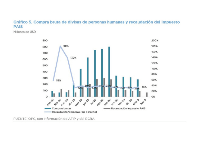 ANALYSIS OF NATIONAL TAX REVENUE – FEBRUARY 2021