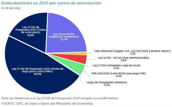 OPERACIONES DE DEUDA PÚBLICA – DICIEMBRE Y ACUMULADO 2021