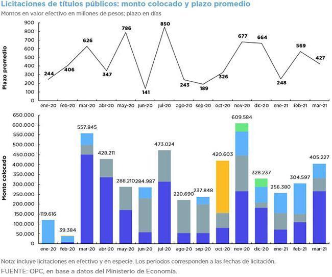 PUBLIC DEBT OPERATIONS – MARCH 2021