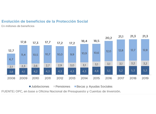 ANÁLISIS DE LA PROTECCIÓN SOCIAL – TRANSFERENCIAS MONETARIAS A PERSONAS DURANTE 2008-2019