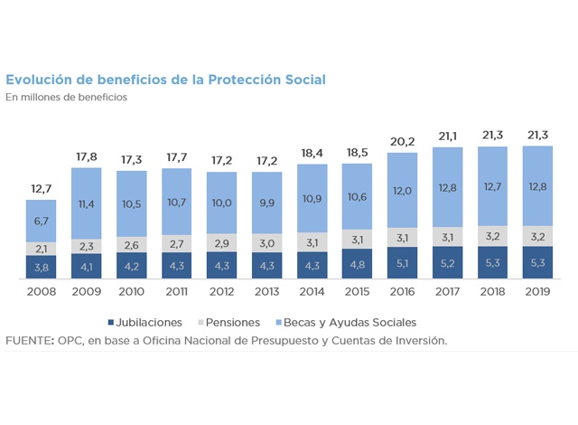 ANALYSIS OF SOCIAL PROTECTION – MONETARY TRANSFERS TO INDIVIDUALS FROM 2008 TO 2019