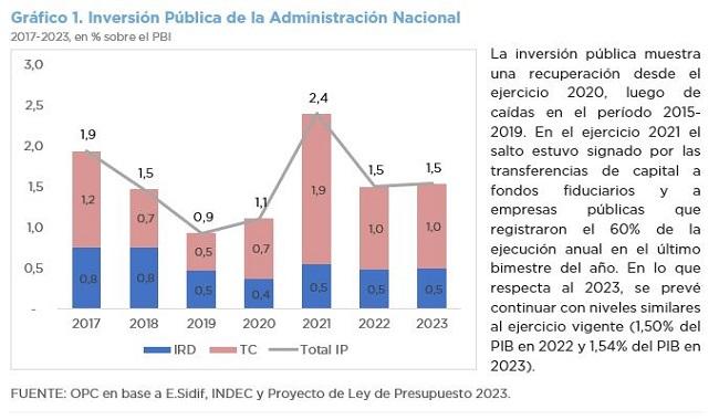 PROYECTO DE LEY DE PRESUPUESTO 2023 – INVERSIÓN PÚBLICA DE LA ADMINISTRACIÓN NACIONAL
