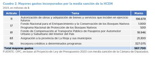 PROYECTO DE LEY DE PRESUPUESTO 2023 MEDIA SANCIÓN DE LA HCDN