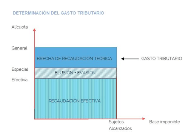 Methodology for calculating Tax Expenditure