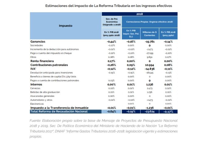 Economic Analysis of Law 27,430. Tax Reform 2017