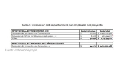 Fiscal Impact of Bill on a Federal Regime for Socio-Labor Insertion