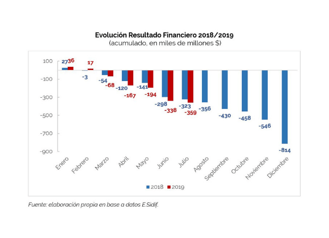 Análisis de Ejecución Presupuestaria – Julio 2019 – Base Devengado