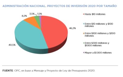 Analysis of National Public Investment projected in the 2020 Budget Bill