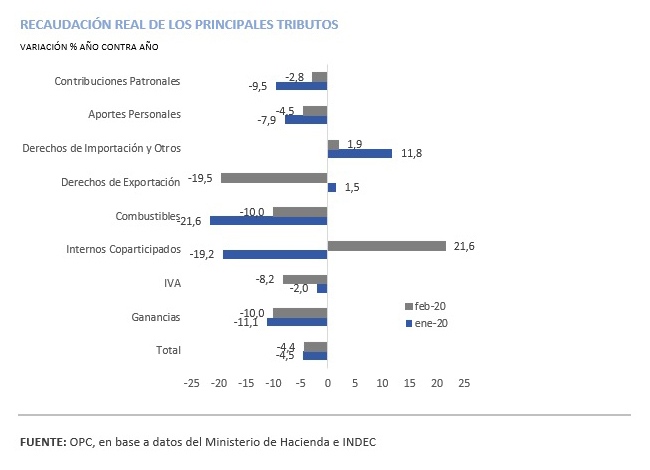 ANÁLISIS DE LA RECAUDACIÓN TRIBUTARIA NACIONAL – FEBRERO DE 2020