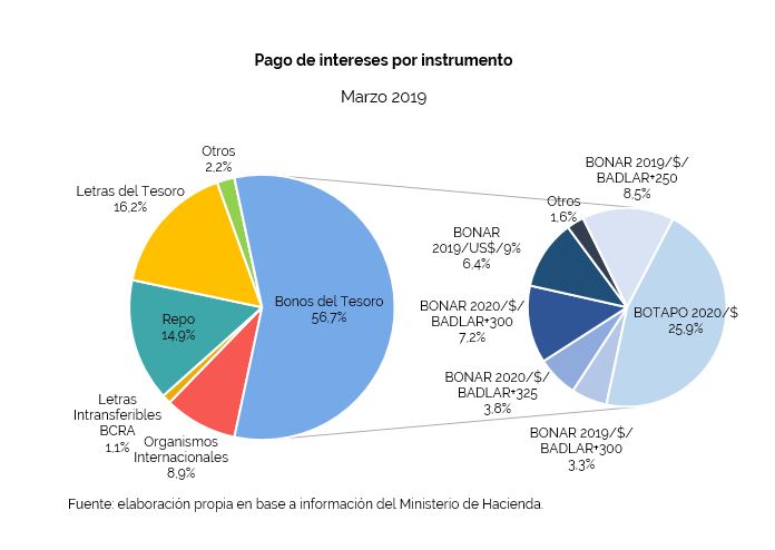 Operaciones de Deuda Pública – Marzo 2019